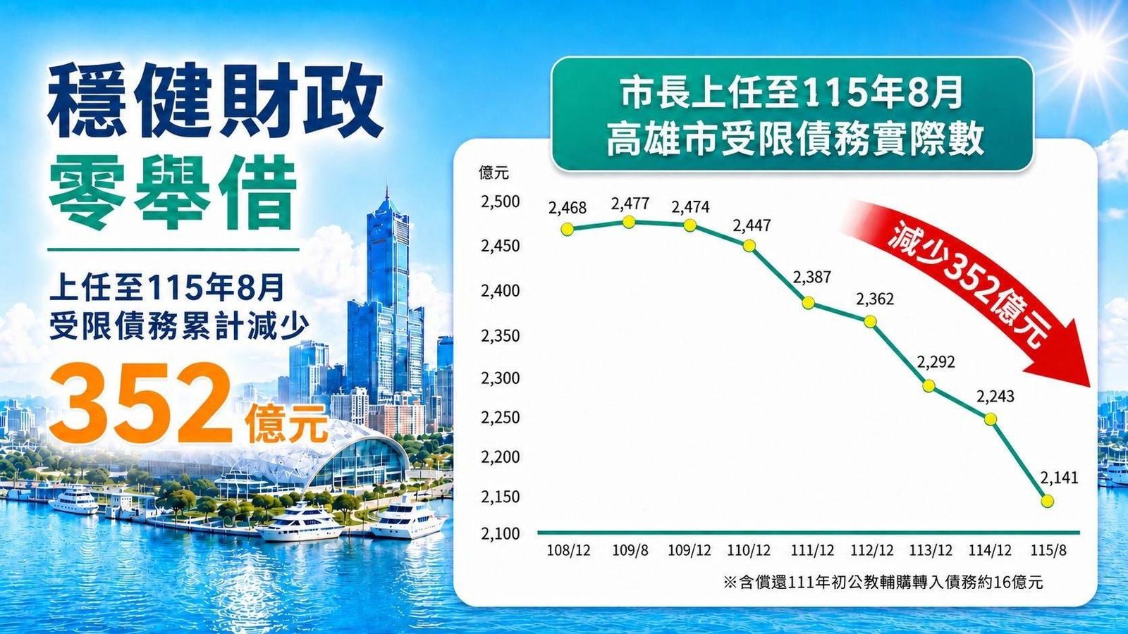 陳其邁上任後人均負債減少1萬元 高市府:六都自償性債務增加最多是桃園 不要政治操作