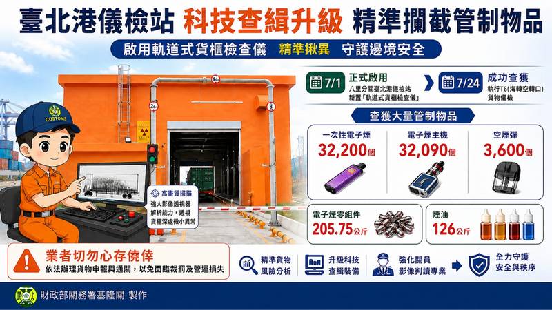 基隆關新添軌道式貨櫃檢查儀 科技鷹眼精準揪異 私梟藏匿無所遁形