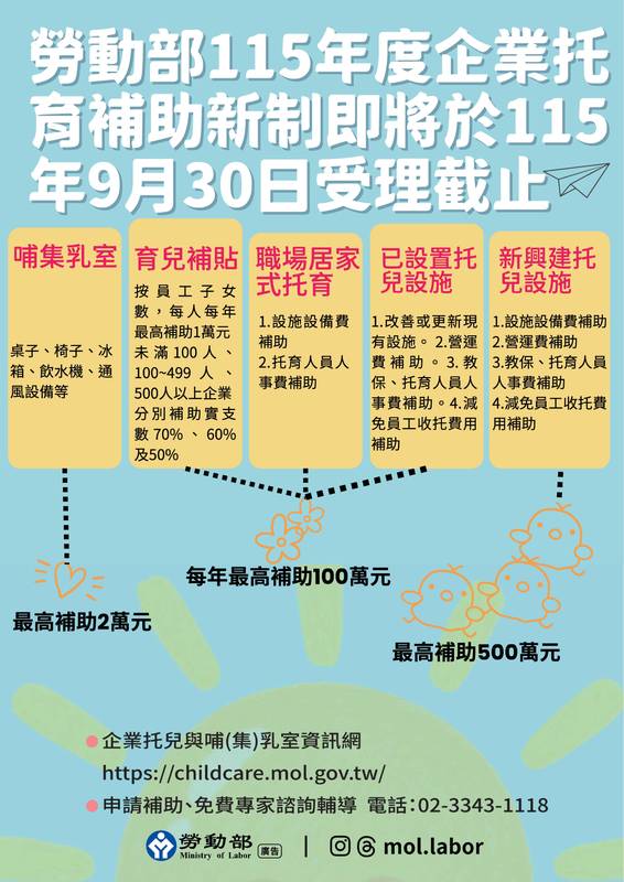 企業托育補助新制創造企業留才與員工兼顧育兒需求正面效益!申請倒數2週,請雇主把握時間,於9月底前提出申請!