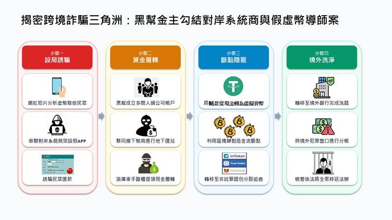 刑事局破獲黑幫會計師金主勾結對岸系統商 詐團虛幣投資導師遭逮