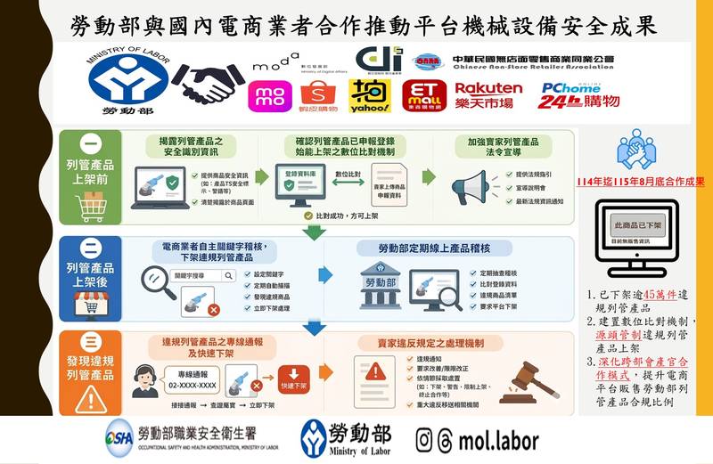 網購機械安全也要把關！勞動部攜手電商平台下架45萬件違規列管產品