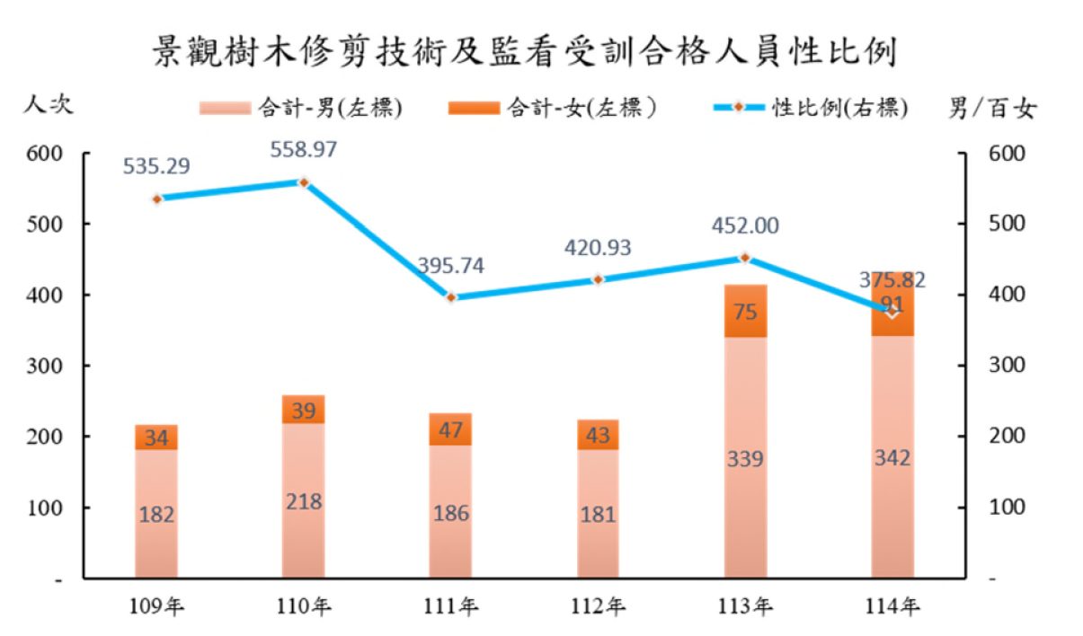 樹梢上的女力！ 樹木修剪女性合格人數5 年增幅達167%