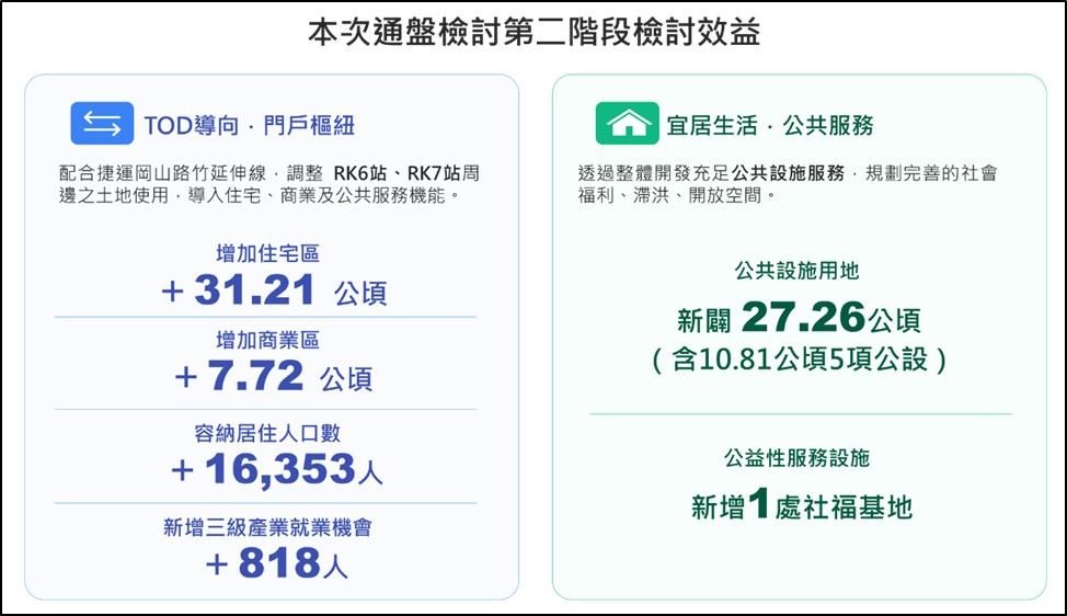 高市都委會通過路竹四通第二階段 延續北高雄產業生活布局 營造66.19公頃捷運RK7生活圈