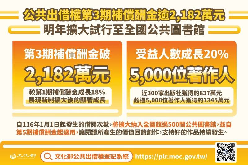 公共出借權第3期補償酬金逾2,182萬元 明年擴大至全國超過500間公共圖書館