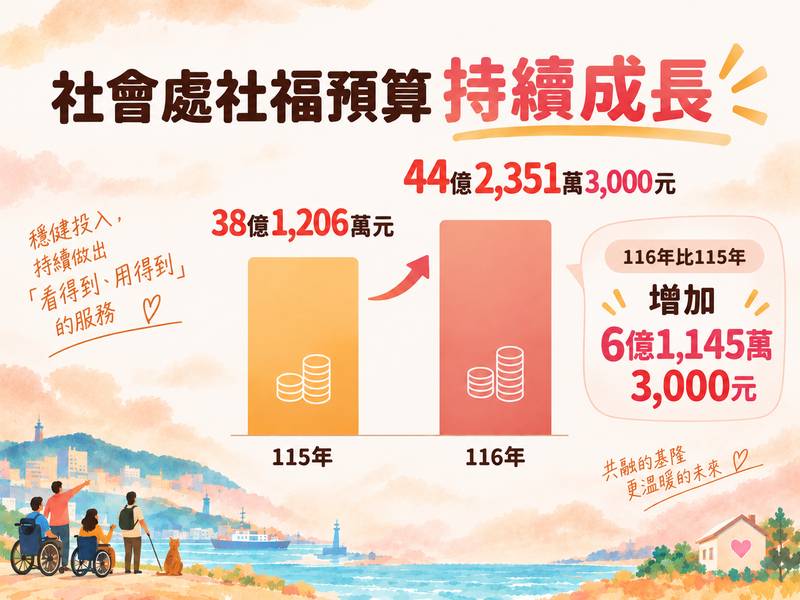 基市府社會處持續投入社會福利資源 四大面向打造「看得到、用得到」的溫暖共融城市