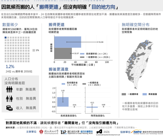 2026家戶遷徙調查揭露台灣人的居住選擇 工作、居住條件與城市環境成關鍵 53 2026092917