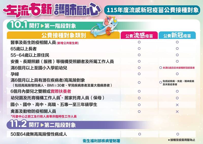 左流右新護健康！10月1日雙疫苗同步開打~加碼苗栗幣100點~