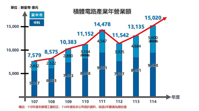 台中半導體聚落加速成形！積體電路營業額7年增逾7,000億元　整體規模達1.5兆元