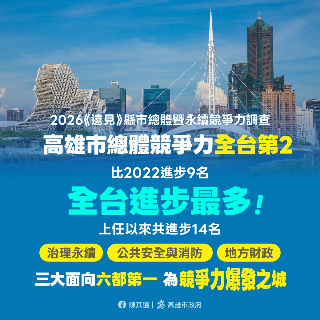 2026年《遠見》縣市總體暨永續競爭力調查 高雄4年來全台進步最多 榮登競爭力爆發之城 陳其邁:城市治理沒有絕招 強調認真努力打拚