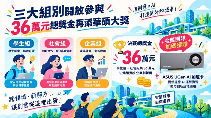 竹縣智慧沙盒第二階提案開跑! 加碼「一提案、雙報名」邀全民挑戰華碩黑客松