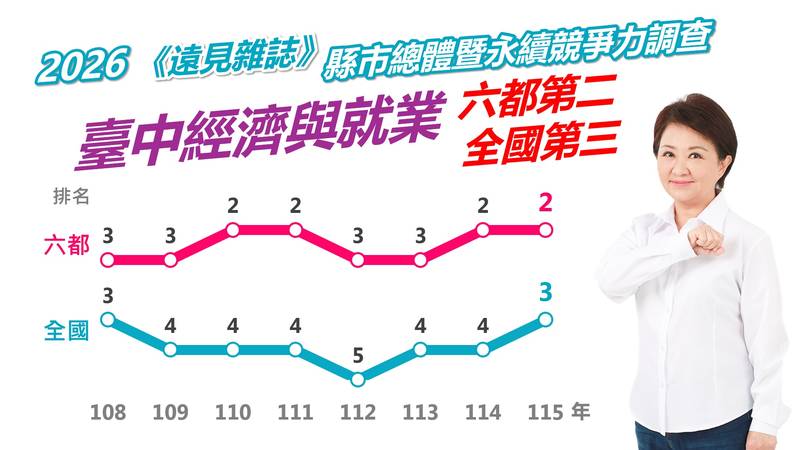 2026《遠見縣市總體暨永續競爭力調查》 台中「轉型、宜居、投資」三力並進 「經濟與就業」穩居六都第二