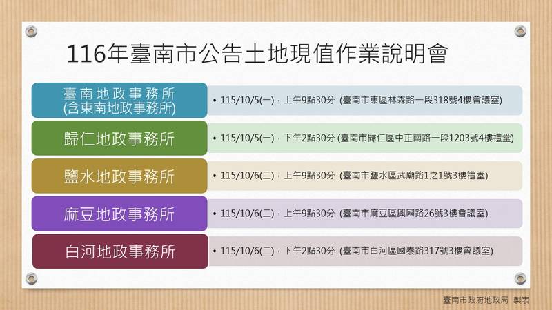 臺南市116年度公告土地現值作業說明會正式開跑,訂於115年10月5日至7日於各地政事務所召開,歡迎各界人士參加