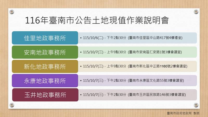 臺南市116年度公告土地現值作業說明會正式開跑,訂於115年10月5日至7日於各地政事務所召開,歡迎各界人士參加