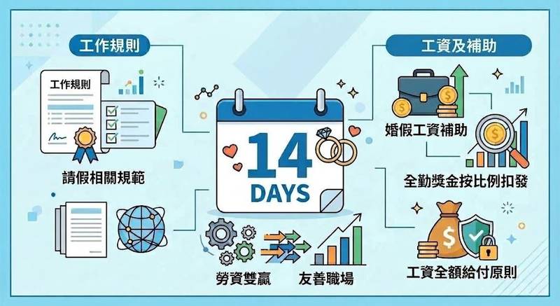 婚假14日新制上路 竹縣提醒30人以上事業單位盡速依規修正工作規則