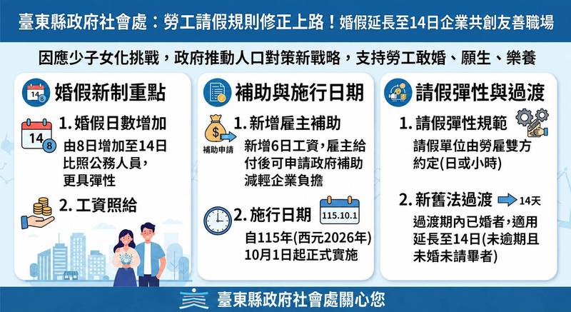 勞工請假規則修正上路！婚假10月1日起延長至14日