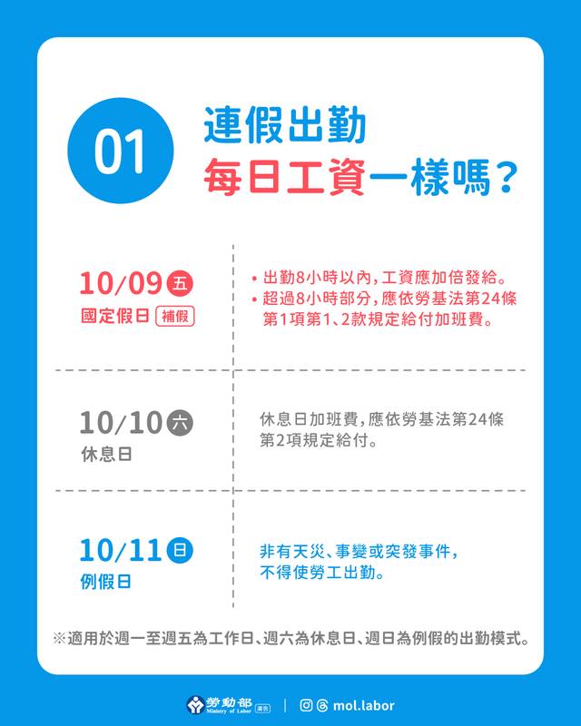 115年『國慶日』連假三日,雇主應依法給假,出勤應給加班費