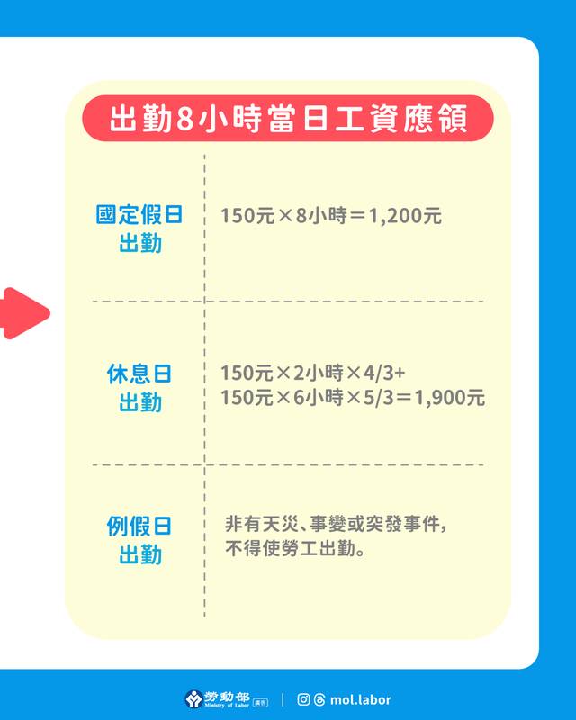 115年『國慶日』連假三日,雇主應依法給假,出勤應給加班費