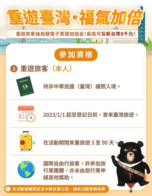 「重遊臺灣·福氣加倍」上線7天吸引近6.3萬人響應 觀光署攜手公私部門搶攻國際自由行市場　重遊客揪親友來臺擴大觀光商機
