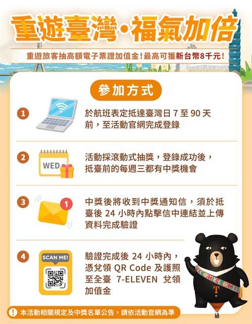 「重遊臺灣·福氣加倍」上線7天吸引近6.3萬人響應 觀光署攜手公私部門搶攻國際自由行市場　重遊客揪親友來臺擴大觀光商機