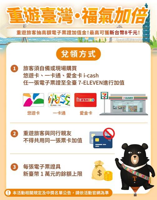 「重遊臺灣·福氣加倍」上線7天吸引近6.3萬人響應 觀光署攜手公私部門搶攻國際自由行市場　重遊客揪親友來臺擴大觀光商機
