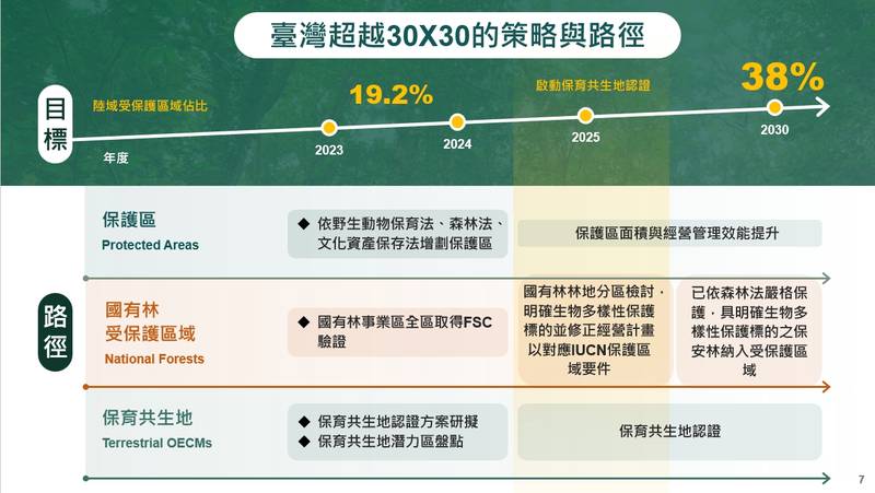 山林到海洋共築臺灣生物多樣性保育網絡　臺灣陸域保育面積有望超越全球目標
