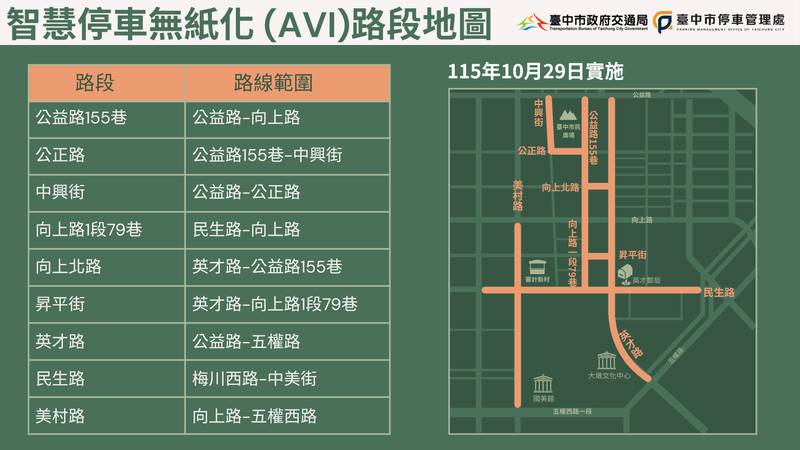 中市路邊智慧停車無紙化突破千格!10/15捷運綠線、10/29勤美商圈接力上路