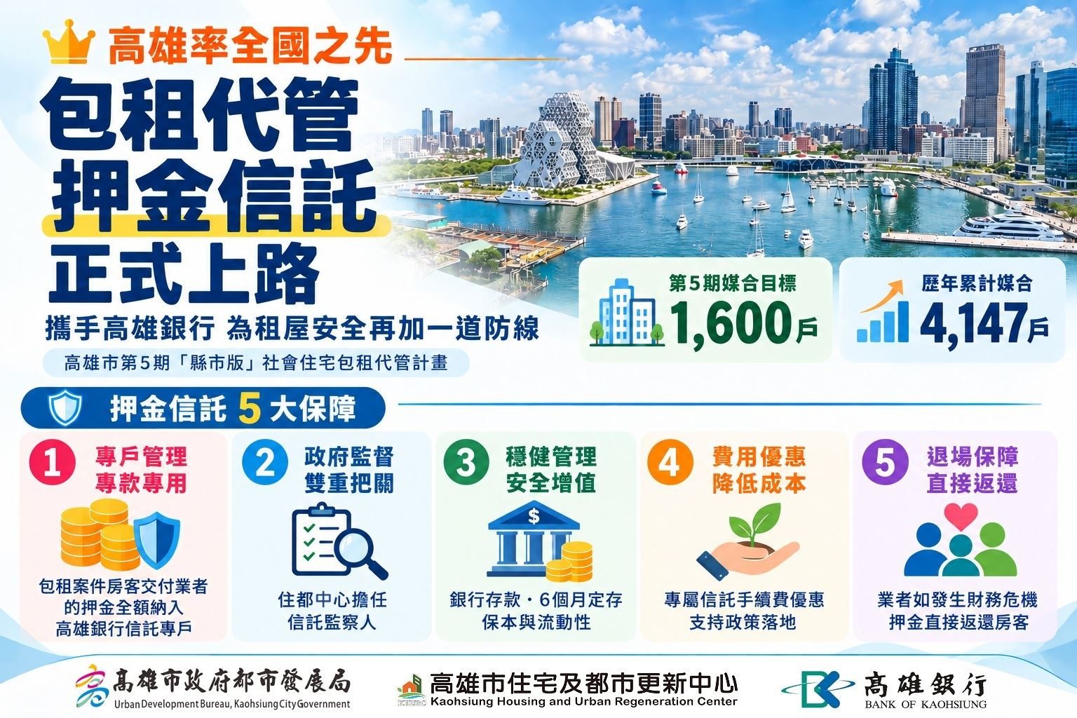 高市府率先全國推包租代管「押金信託」 攜手高雄銀行強化租屋保障