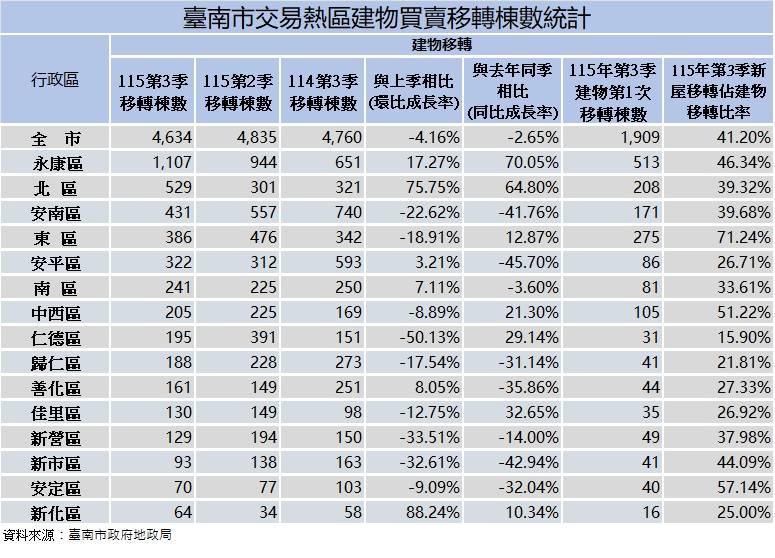 臺南市115年第3季房市續呈盤整,新屋交屋占比逾4成、永康區建物交易量續居全市之冠
