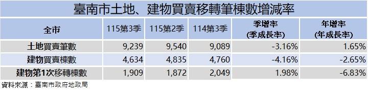 臺南市115年第3季房市續呈盤整,新屋交屋占比逾4成、永康區建物交易量續居全市之冠