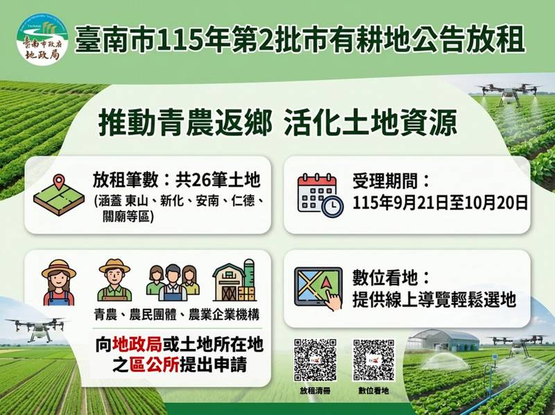 黃偉哲市長持續推動青農返鄉政策 115年第2批市有耕地公告放租