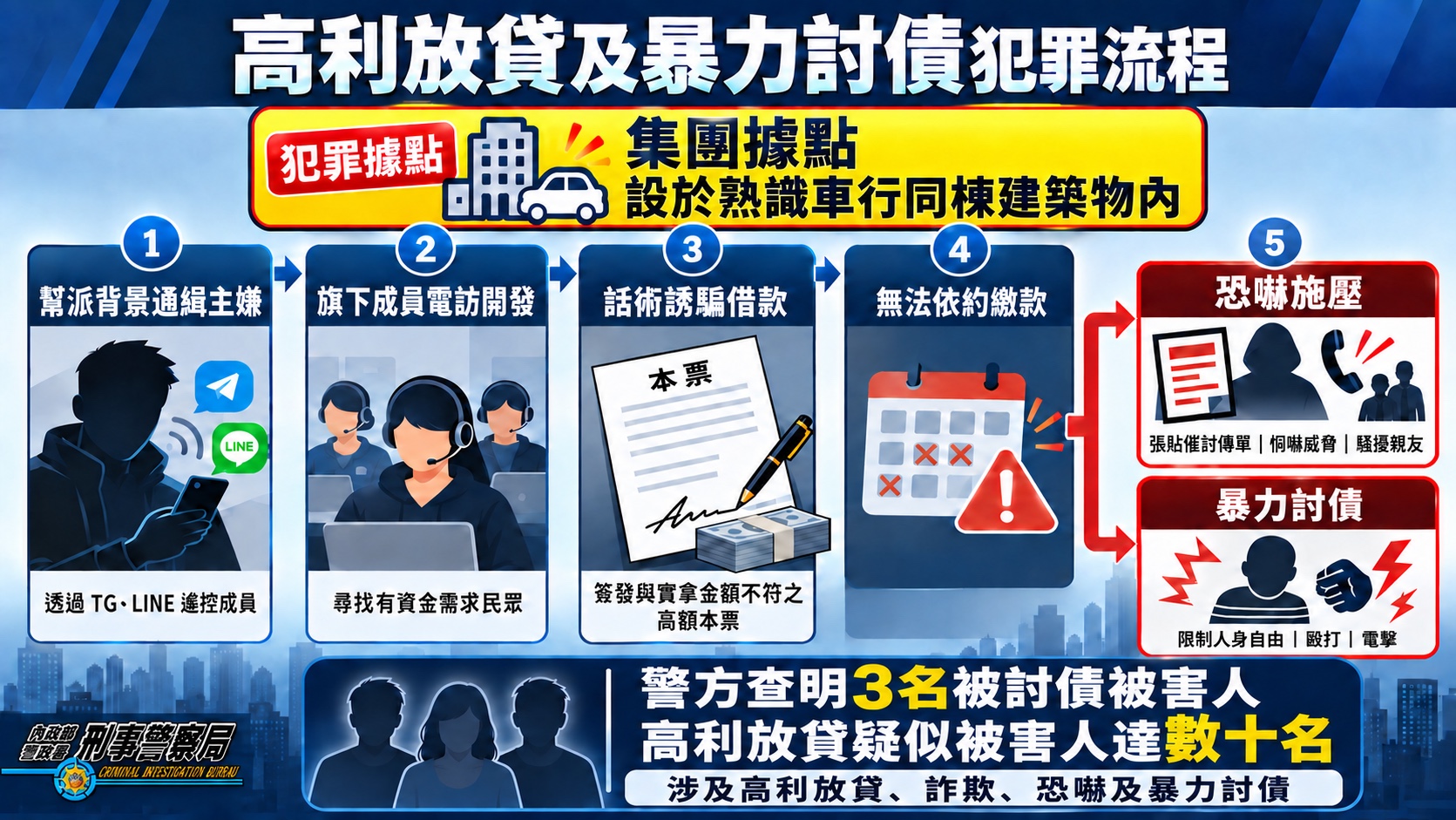 高利放貸及暴力討債犯罪流程圖