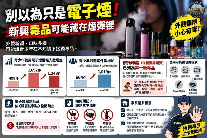 別以為只是電子煙!新興毒品藏煙彈 成功警籲家長留意青少年煙毒陷阱
