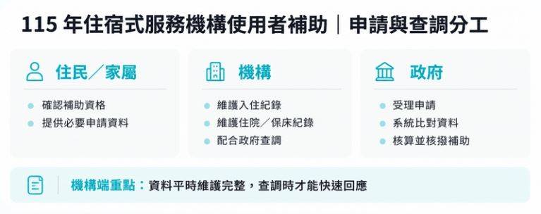住宿式服務使用者補助加碼 全年最高18萬元!即日起開放申請