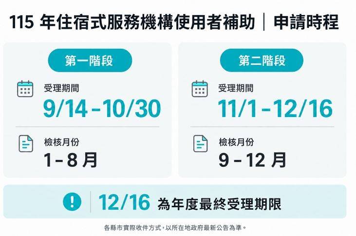 住宿式服務使用者補助加碼 全年最高18萬元!即日起開放申請