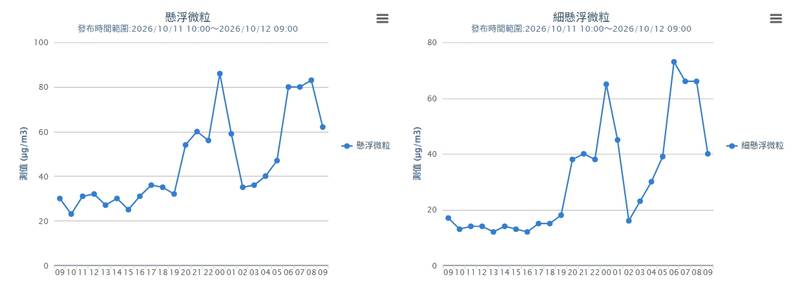 苗栗掩埋場火警影響海線空品 中市環保局全面監測應變確保市民健康