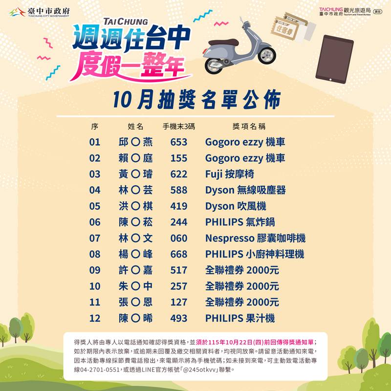 住台中好康持續加碼!首波12名幸運得主出爐 Gogoro電動機車、人氣好禮一次帶回家