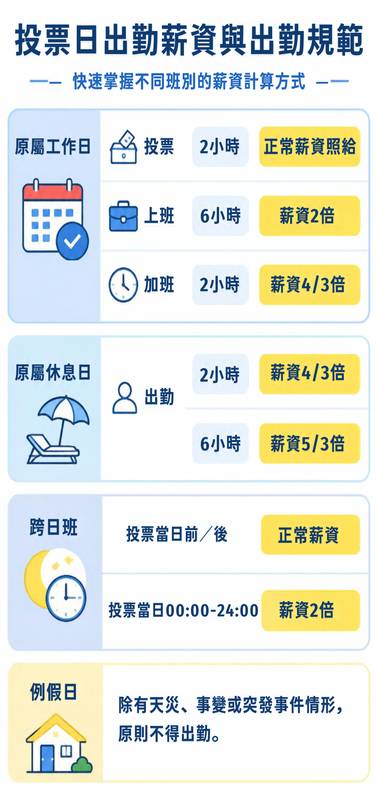 「11月28日投票日出勤,工資給付一次搞懂!」