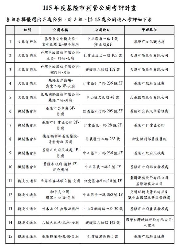 基隆公廁大評比10月登場!提升市民與遊客如廁環境品質