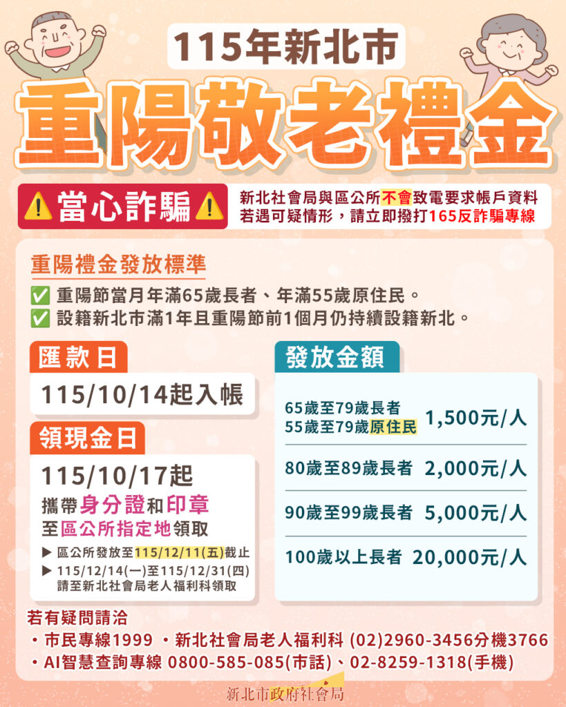 新北市重陽敬老禮金14日匯款 17日開始領現金 百歲人瑞可領2萬元 18 4 2