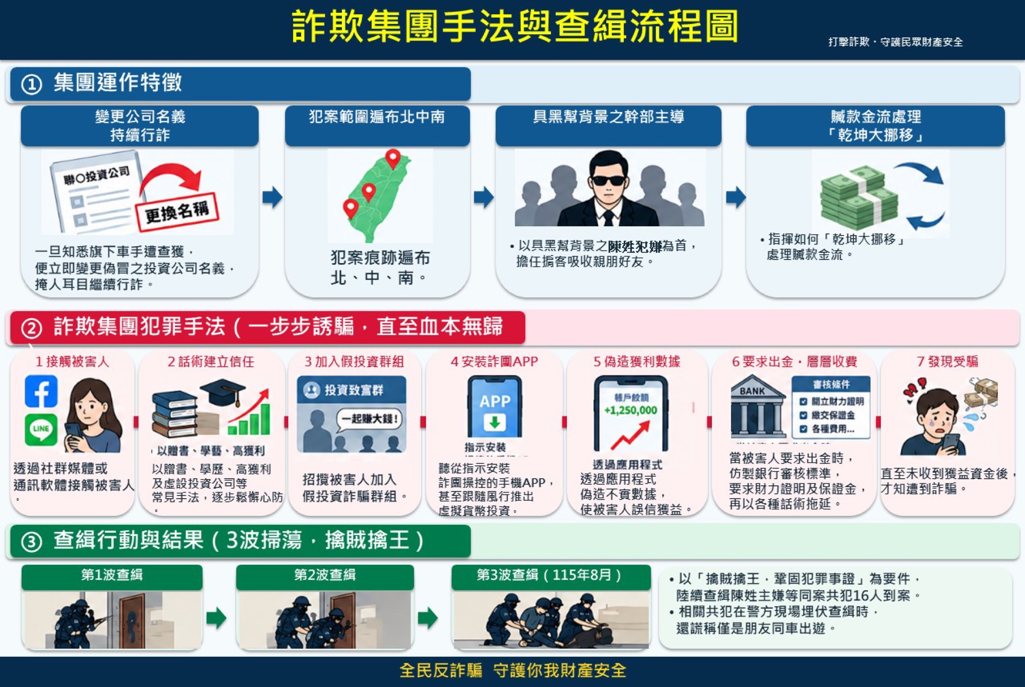 詐欺集團手法與查緝流程圖