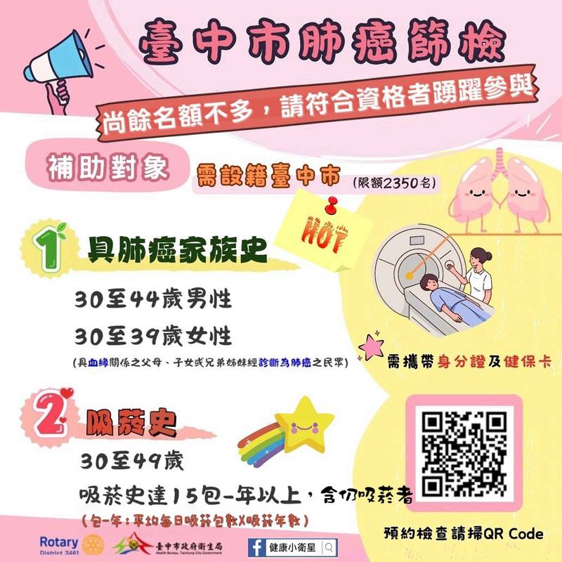 中市肺癌篩檢補助逾九成 衛生局籲符合資格民眾把握申請
