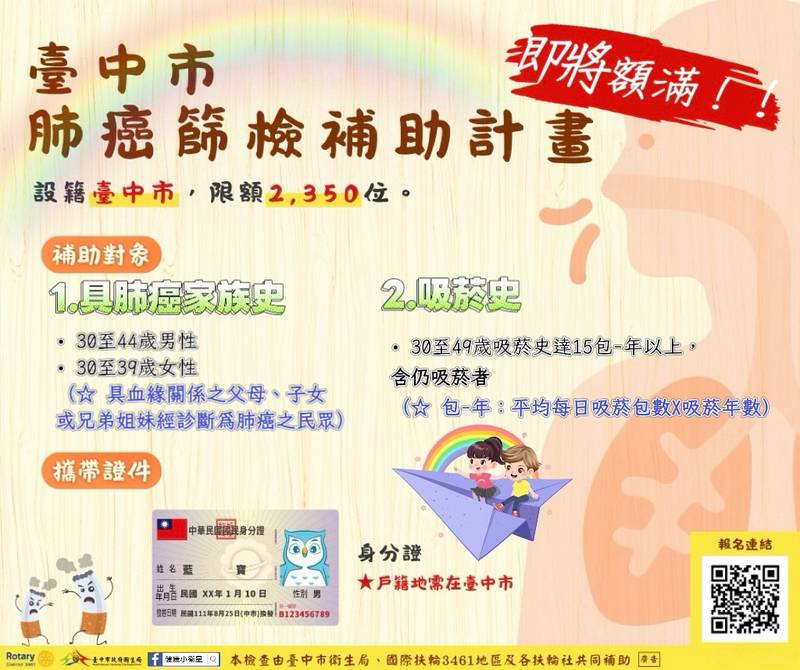 中市肺癌篩檢補助逾九成 衛生局籲符合資格民眾把握申請