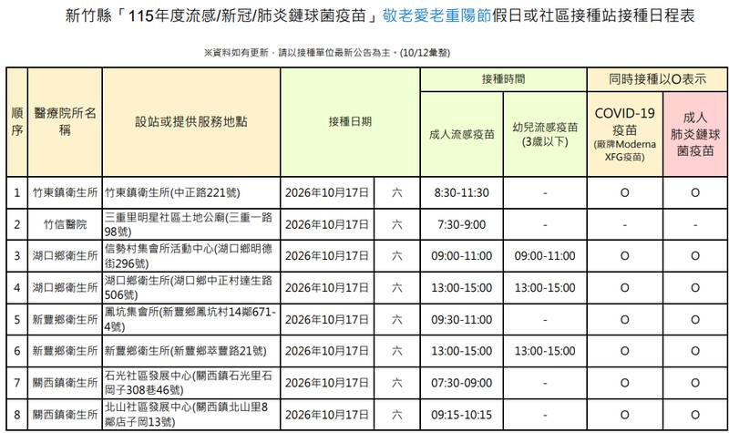 守護長輩慶重陽!竹縣本周末加開23場次接種 流感、新冠雙重防護