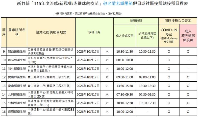 守護長輩慶重陽!竹縣本周末加開23場次接種 流感、新冠雙重防護
