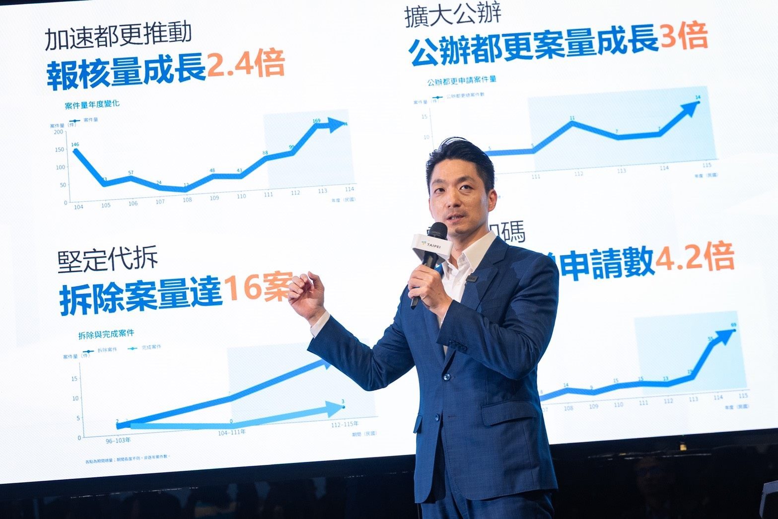 蔣萬安宣布都更新政「都更5099」首階段門檻降至五成 推「大街廓都更」基準容積提高至300%