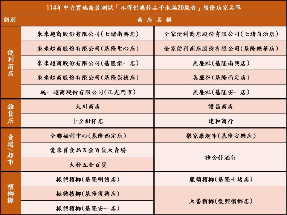 114年喬裝測試績優店家名單