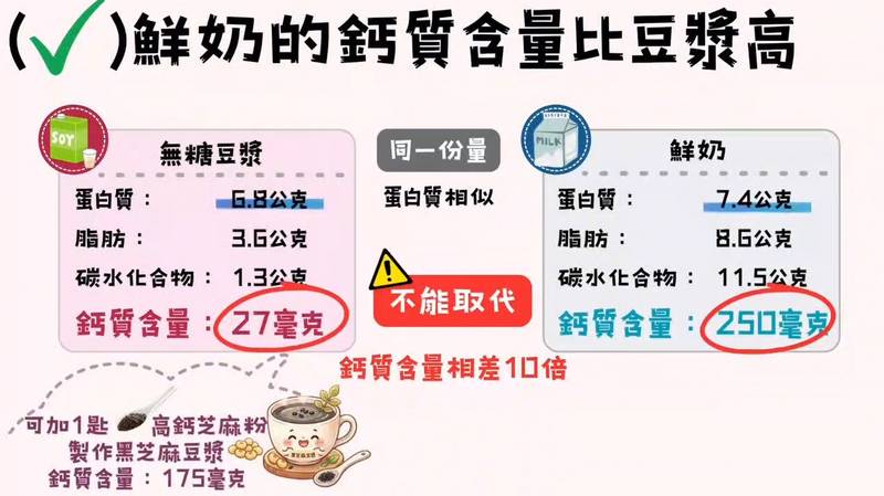 嘉義縣推「這樣吃鈣健康」衛教影片,教民眾日常健康存「骨」本