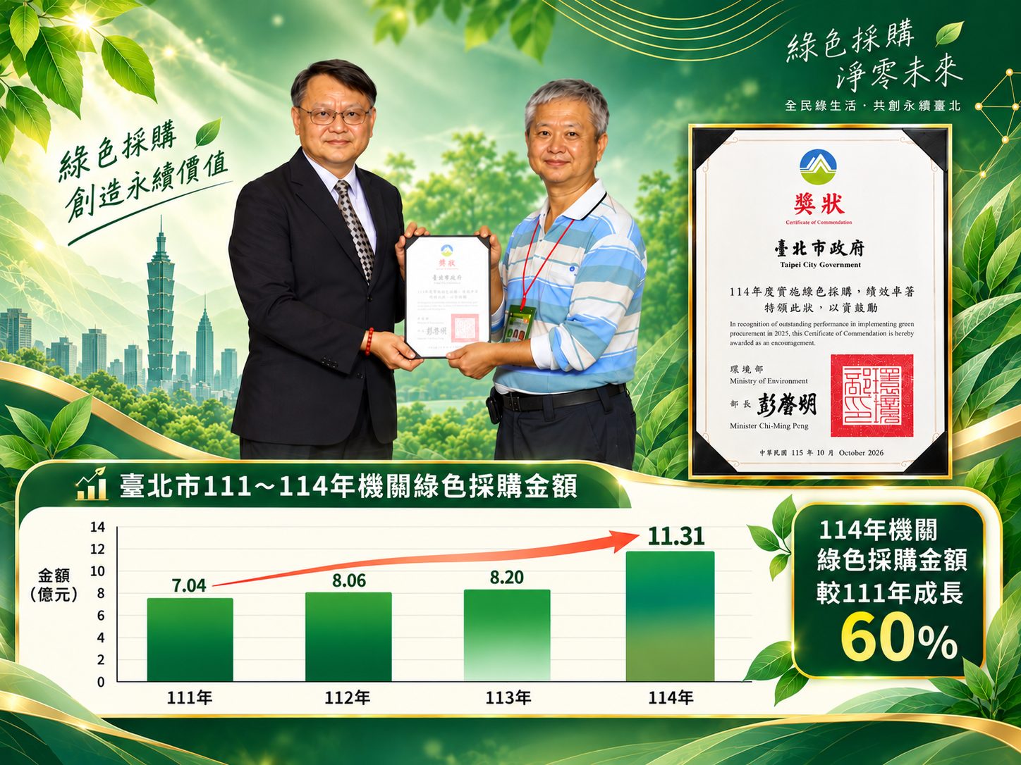 台北市機關綠色採購11.3億元 蟬聯全國第一連15年優等