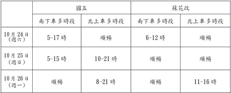 115年光復連續假期交通整備情形