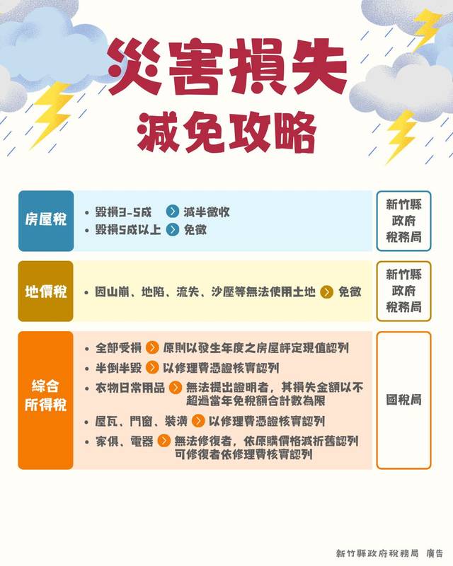 遇颱風豪雨災損減稅3步驟:拍照、檢附文件及申請
